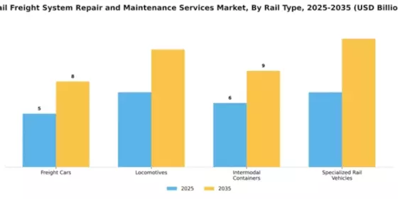 Rail Freight System Repair and Maintenance Services Market Segment Image 1