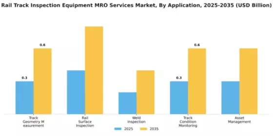 Rail Track Inspection Equipment MRO Services Market Segment Image 0