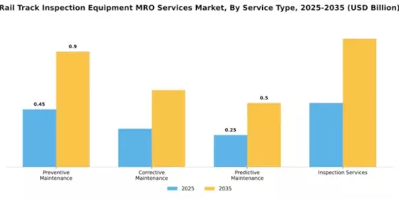 Rail Track Inspection Equipment MRO Services Market Segment Image 2