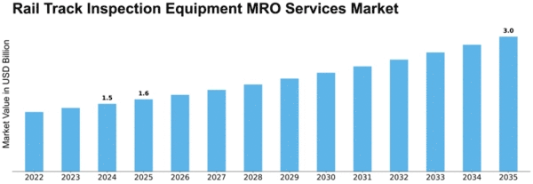 Rail Track Inspection Equipment MRO Services Market Size