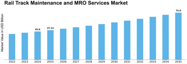 Rail Track Maintenance and MRO Services Market Size