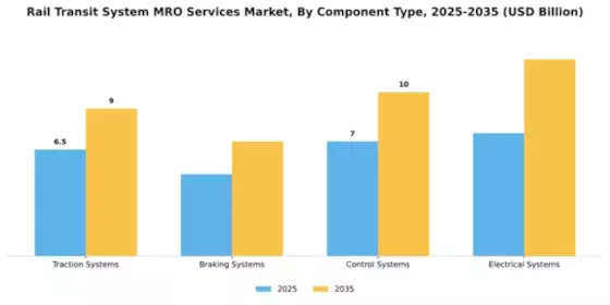 Rail Transit System MRO Services Market Segment Image 0