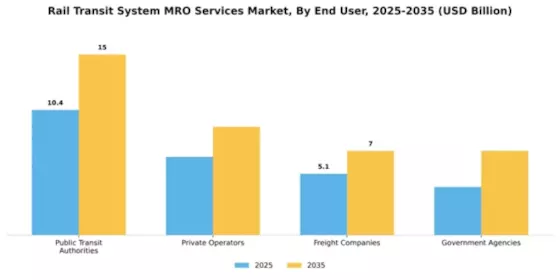 Rail Transit System MRO Services Market Segment Image 1