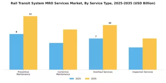 Rail Transit System MRO Services Market Segment Image 3