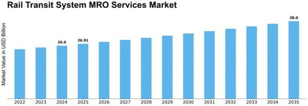 Rail Transit System MRO Services Market Size