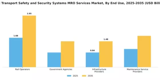 Rail Transport Safety and Security Systems MRO Services Market Segment Image 1