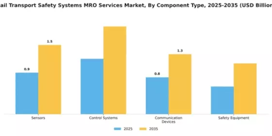 Rail Transport Safety Systems MRO Services Market Segment Image 1