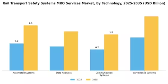 Rail Transport Safety Systems MRO Services Market Segment Image 4