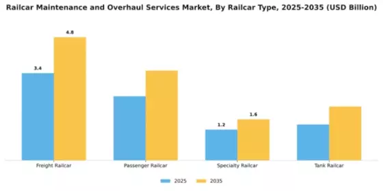 Railcar Maintenance and Overhaul Services Market Segment Image 1
