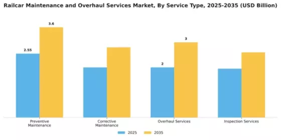 Railcar Maintenance and Overhaul Services Market Segment Image 2