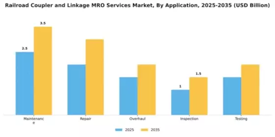 Railroad Coupler and Linkage MRO Services Market Segment Image 0