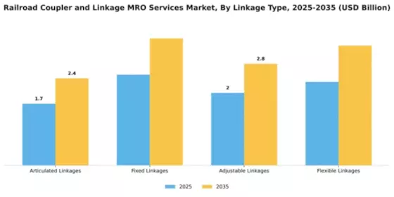 Railroad Coupler and Linkage MRO Services Market Segment Image 3