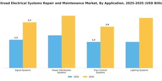 Railroad Electrical Systems Repair and Maintenance Market Segment Image 0