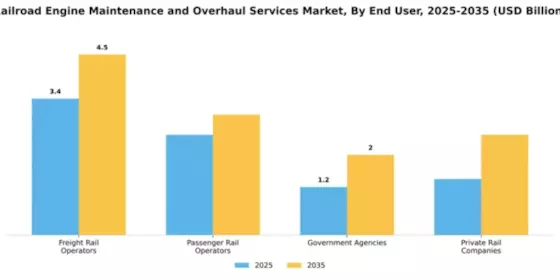 Railroad Engine Maintenance and Overhaul Services Market Segment Image 0