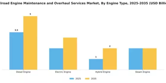 Railroad Engine Maintenance and Overhaul Services Market Segment Image 1