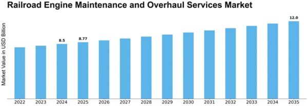 Railroad Engine Maintenance and Overhaul Services Market Size