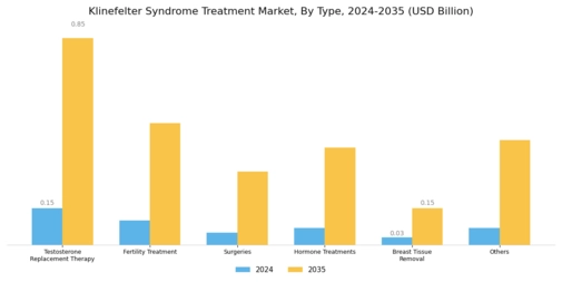 Klinefelter Syndrome Treatment Market Segment Image 0