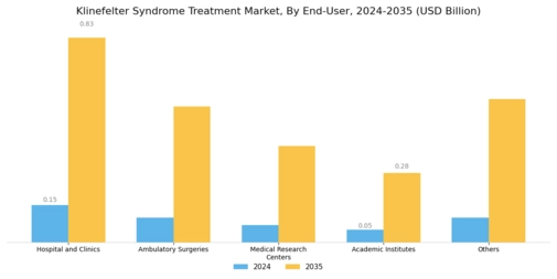 Klinefelter Syndrome Treatment Market Segment Image 1