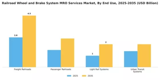 Railroad Wheel and Brake System MRO Services Market Segment Image 2