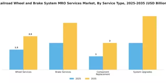 Railroad Wheel and Brake System MRO Services Market Segment Image 3