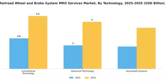 Railroad Wheel and Brake System MRO Services Market Segment Image 4
