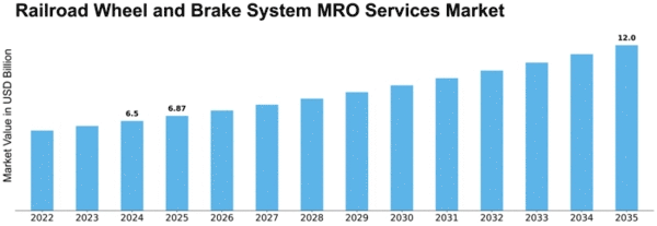 Railroad Wheel and Brake System MRO Services Market Size