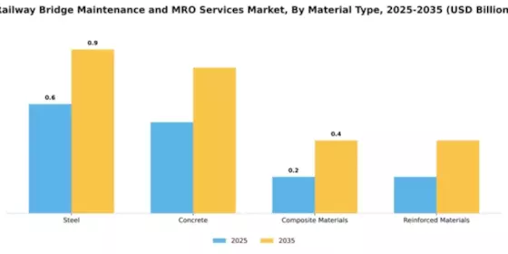 Railway Bridge Maintenance and MRO Services Market Segment Image 2