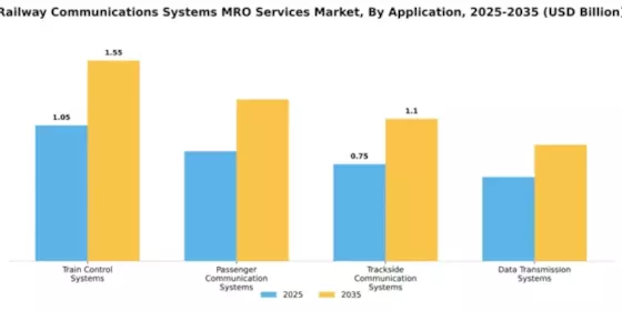 Railway Communications Systems MRO Services Market Segment Image 0