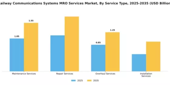 Railway Communications Systems MRO Services Market Segment Image 2
