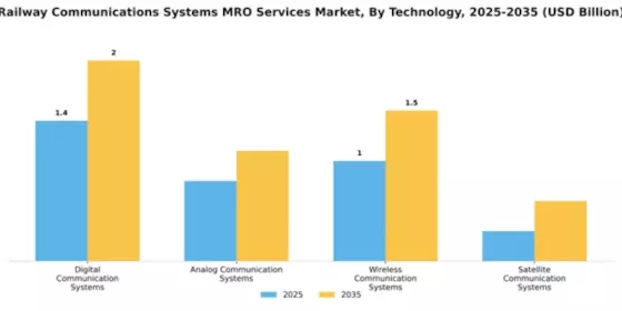 Railway Communications Systems MRO Services Market Segment Image 3