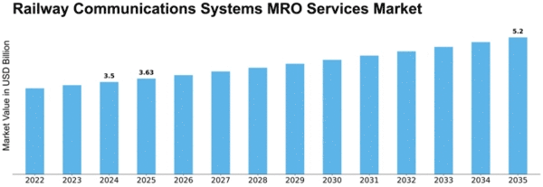 Railway Communications Systems MRO Services Market Size