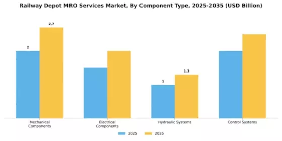 Railway Depot MRO Services Market Segment Image 0