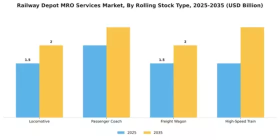 Railway Depot MRO Services Market Segment Image 1