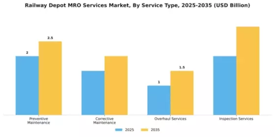 Railway Depot MRO Services Market Segment Image 2