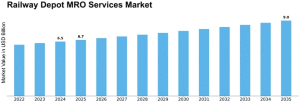 Railway Depot MRO Services Market Size