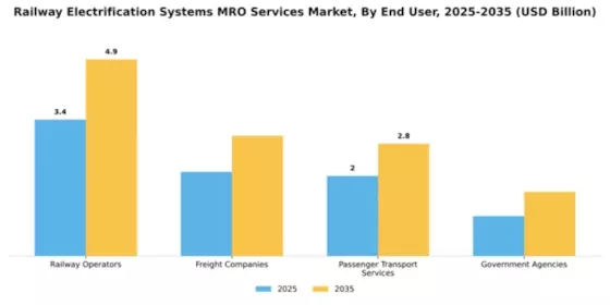 Railway Electrification Systems MRO Services Market Segment Image 2