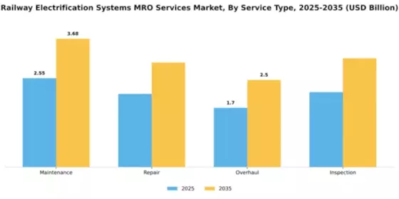 Railway Electrification Systems MRO Services Market Segment Image 3