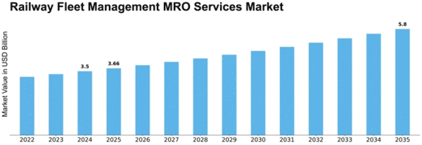 Railway Fleet Management MRO Services Market Size
