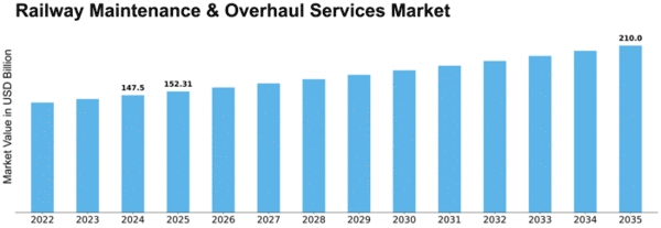 Railway Maintenance & Overhaul Services Market Size