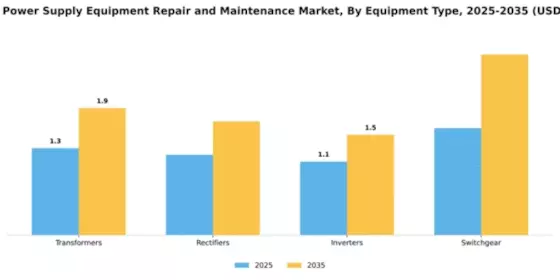 Railway Power Supply Equipment Repair and Maintenance Market Segment Image 2