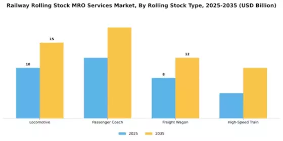 Railway Rolling Stock MRO Services Market Segment Image 1