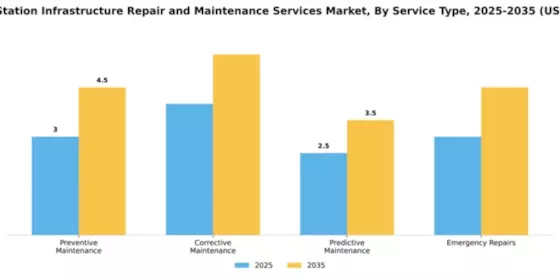 Railway Station Infrastructure Repair and Maintenance Services Market Segment Image 3