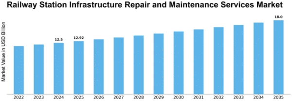 Railway Station Infrastructure Repair and Maintenance Services Market Size