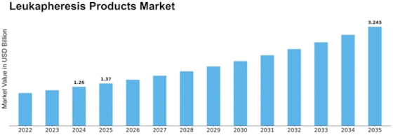 Leukapheresis Products Market Size