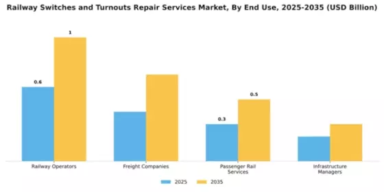 Railway Switches and Turnouts Repair Services Market Segment Image 1