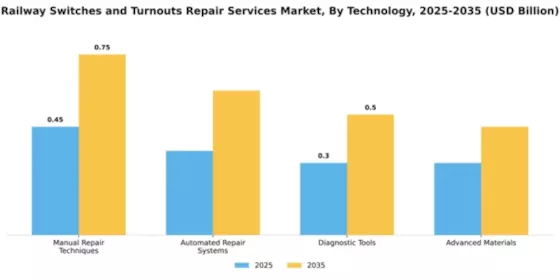Railway Switches and Turnouts Repair Services Market Segment Image 3