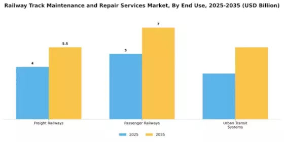 Railway Track Maintenance and Repair Services Market Segment Image 1