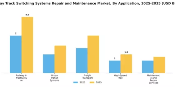 Railway Track Switching Systems Repair and Maintenance Market Segment Image 0