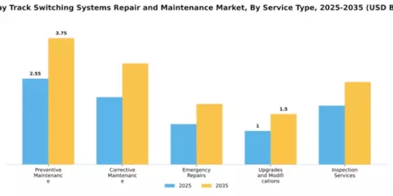 Railway Track Switching Systems Repair and Maintenance Market Segment Image 3