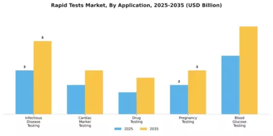 Rapid Tests Market Segment Image 0